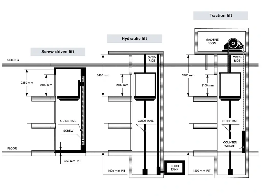 Comparison diagram of screw-driven, hydraulic, and traction home lift systems showing pit depth and machine room requirements in UAE villas.