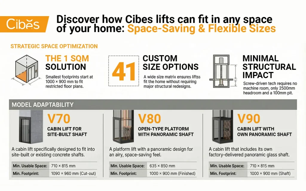 Infographic showing home lift sizes, space requirements, and different lift models.