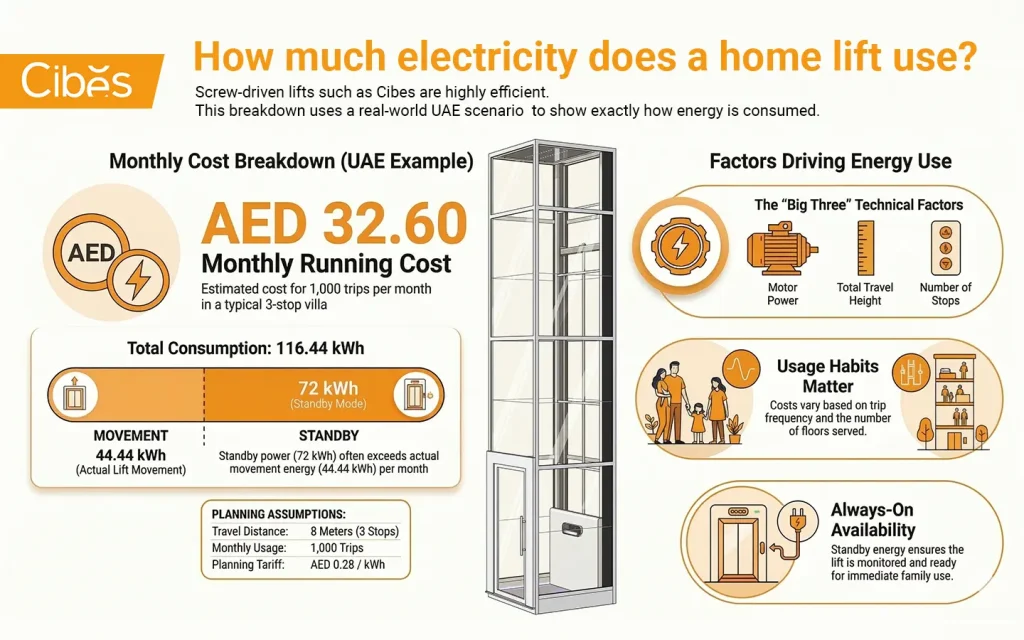 Infographic showing electricity usage and monthly cost of a home lift in UAE.